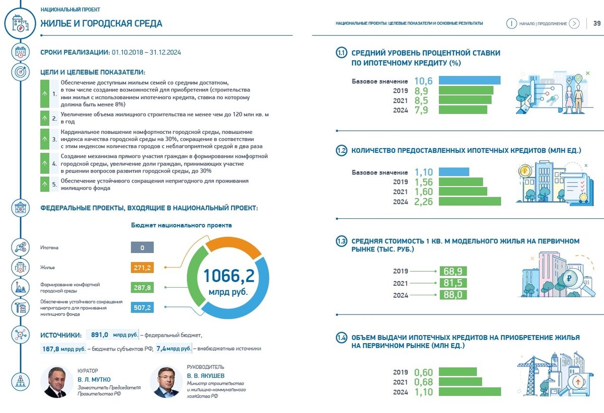Национальные проекты россии жилье и городская среда. Жилье и городская среда нацпроек. Национальный проект жилье. Реализация национального проекта жилье и городская среда. Программы жилье 2024.