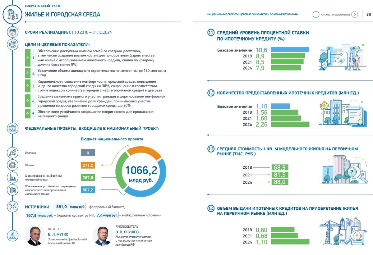 Ипотечные программы в казахстане 2024. Цели национального проекта жилье и городская среда. Жилье и городская среда национальный проект. Национальные проекты России жилье и городская среда. Национальный проект «жильё и городская среда» затраты.