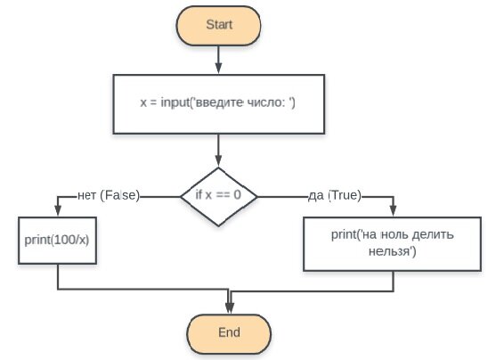 Программирование блок схемы python