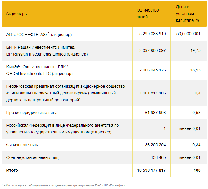 Состав держателей акций ПАО НК "Роснефть" по состоянию на 01.02.2019 г. Данные с официального сайта rosneft.ru