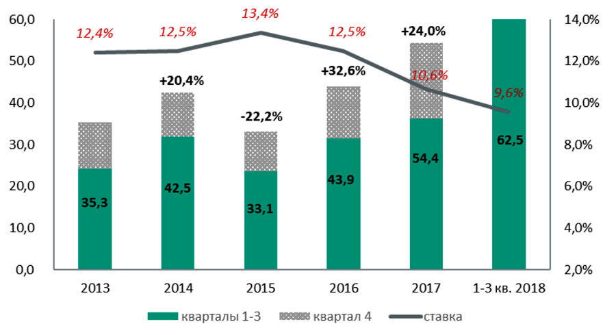 
Динамика ипотечной ставки и зарегистрированных ипотечных сделок в Большой Москве