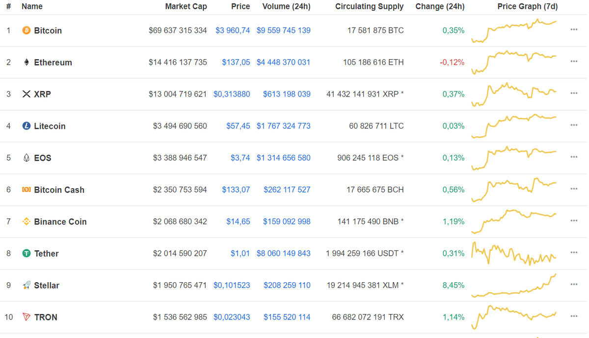 Данные CoinMarketCap.