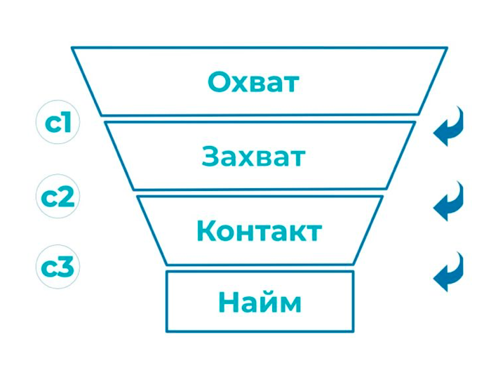 Воронка найма Воронка найма