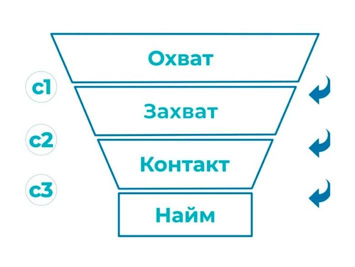 Какая форма найма. Воронка найма персонала этапы. Пример воронки подбора персонала. Воронка подбора персона.