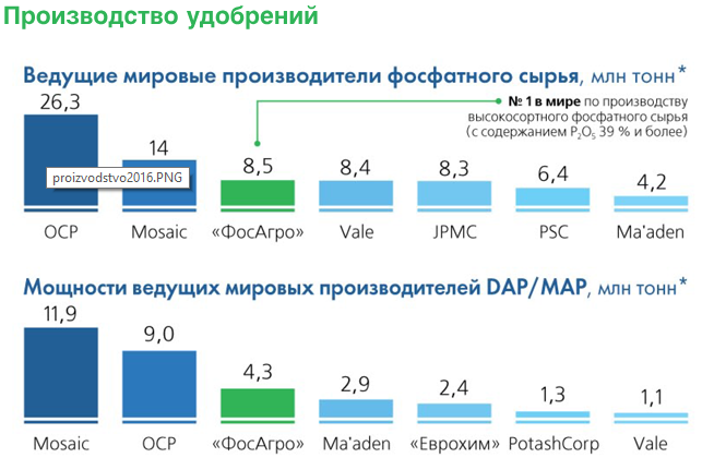 структура акционеров фосагро. ведущих мировых производителей. мировое производство кукурузы. прибыль автопроизводителей в мире 2022. марки производителей электроинструмента.