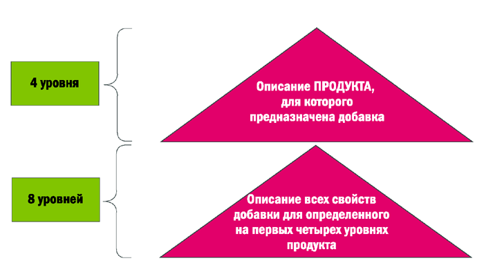 Любой товар обладает рядом свойств. Для классификации выделяется определенный набор свойств. Далее эти свойства располагаются по иерархическим уровням. Иерархия определяется исходя из целей классификации.



Основы дистрибуции


