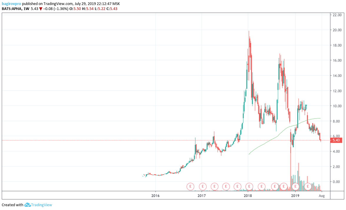 Aphria inc