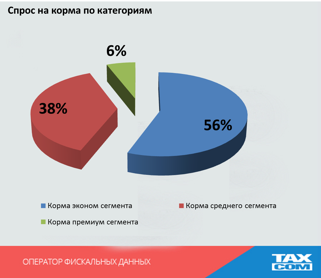 Премиум сегмент. Эконом сегмент. Сегменты рынка эконом премиум. Продукты эконом сегмента. Эконом сегмент премиум сегмент.