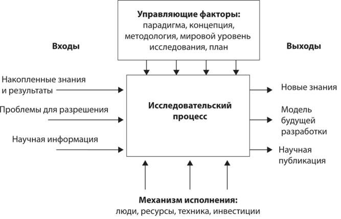 Рис. 3.1 Агрегатная модель процесса исследования