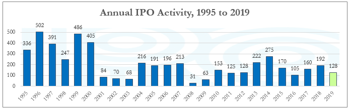 Годовая активность рынка IPO