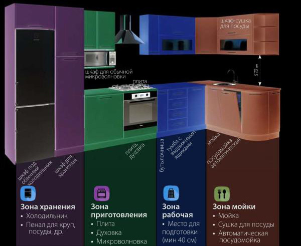 Правильно планируйте расположение объектов на своей кухне.