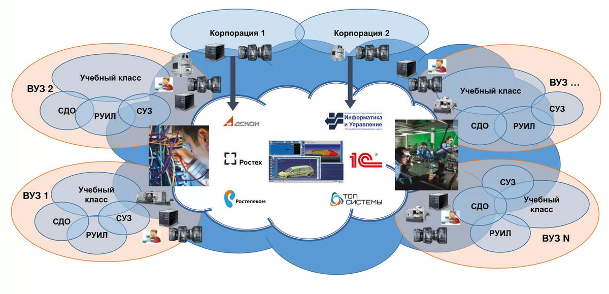 Построение программного обеспечения и данных экосистемы.