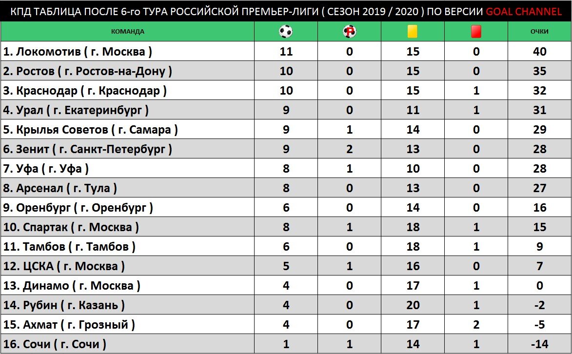 Результаты 6 тура рфпл