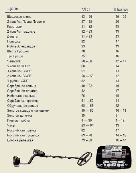 Таблица определения подходит и к металлоискателю Garrett AT MAX