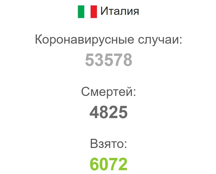 Данные по коронавирусу из Италии на 22.03.2020