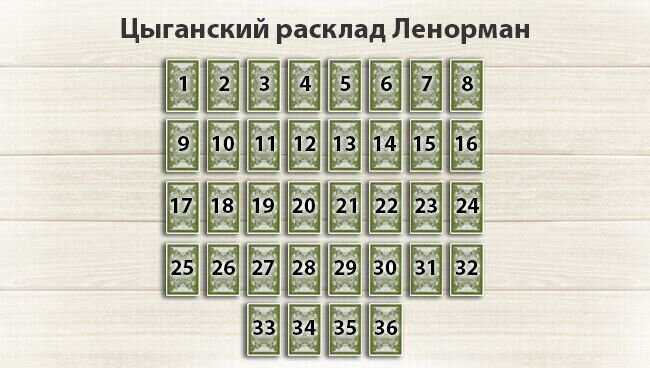 Собственно, всё, что вам нужно сделать — это перетасовать колоду, а затем попросить кверента подумать о своей жизни и дважды снять карты левой рукой — у вас получится три стопки карт. Эти три нижние карты — подсказка для вас. Они покажут наиболее волнующую человека ситуацию или же его подсознательные мотивы поведения, которыми он будет руководствоваться — от них целиком и полностью зависят будущие события. Озвучивать толкование не обязательно, это просто дополнительная информация для вас, как для Мастера, лично. После этого вновь перемешайте карты и теперь уже разложите их по представленной на рисунке схеме.
