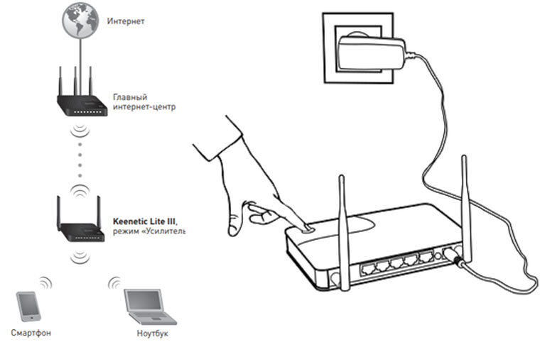 Как подключить ретранслятор wifi к роутеру keenetic Режимы работы роутера ZyXEL Keenetic Lite III GadgetPage Дзен