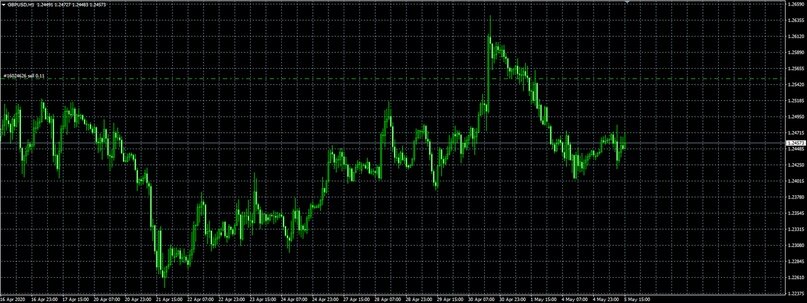 Открытая позиция по продаже GBPUSD — H1 график