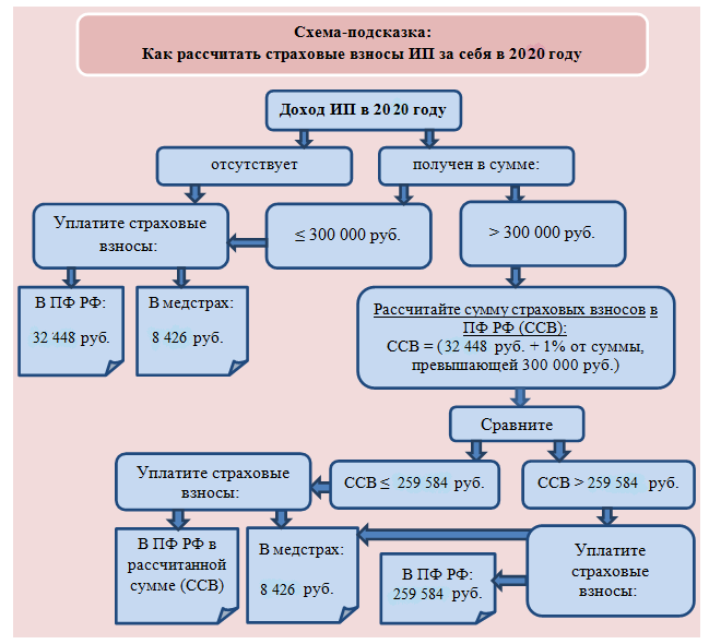 Отчисления налогов ип. Порядок страховых взносов. Плательщики страховых взносов схема. Порядок исчисления страховых взносов во внебюджетные фонды. Страховые взносы схема выплаты.