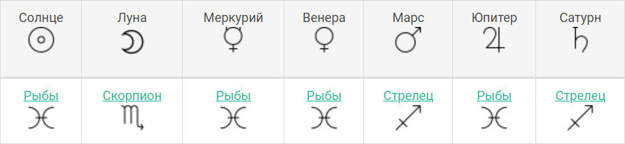 Планеты Мирославы при условии рождения в 12.00