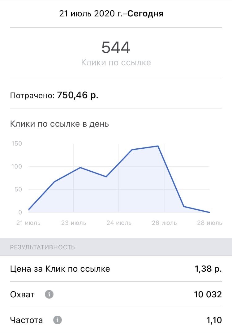 Грамотный план и за 750 рублей я получаю 544 клика и 3 продажи