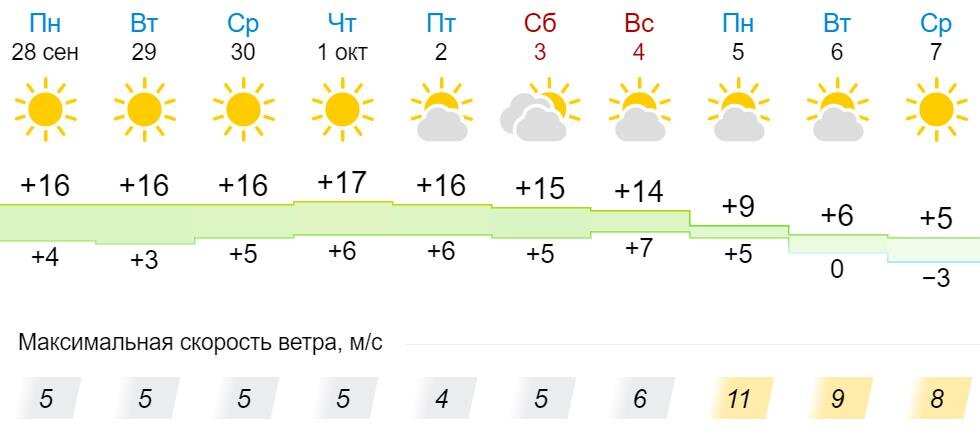 Погода солнечном хабаровского на неделю