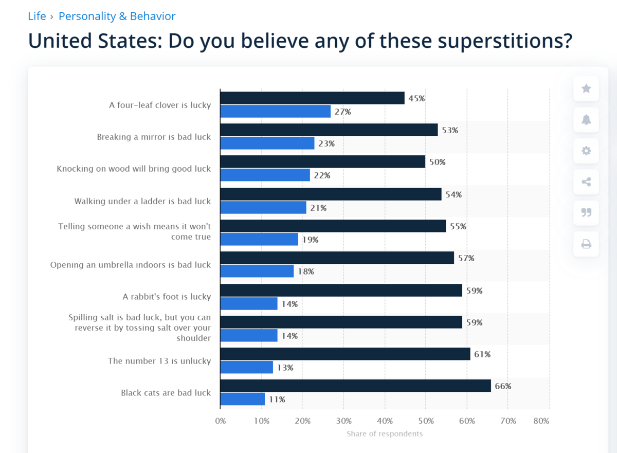 Cкриншот с сайта statista.com. Черным отмечено количество тех, кто не верит в примету, синим - тех, кто верит.