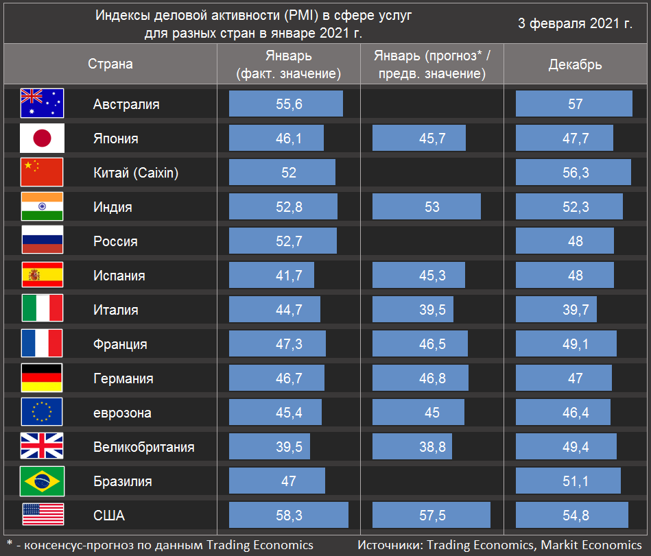 Индексы деловой активности (PMI) в cфере услуг для разных стран в январе 2021 г. ( Источники: Trading Economics, Markit Economics)