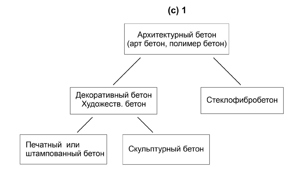 Схема видов архитектурного бетона