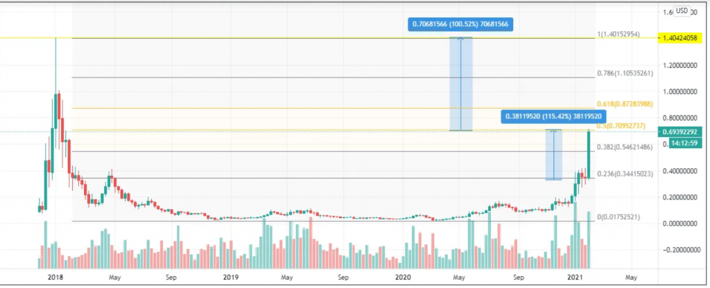 График ADA благодаря Tradingview