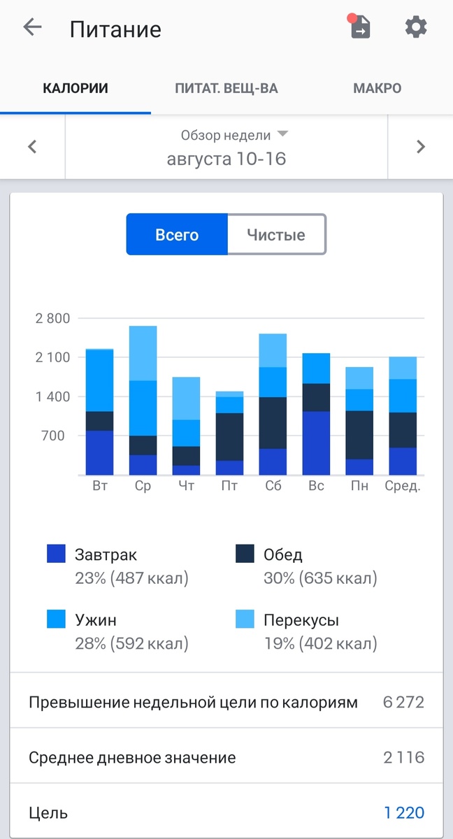 Скриншоты калоража и БЖУ недели.