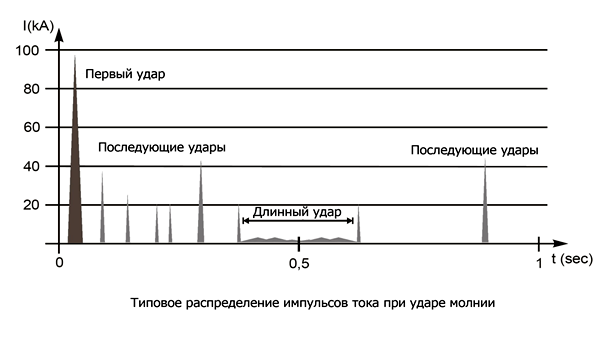 Так распределяется ток ударов молнии