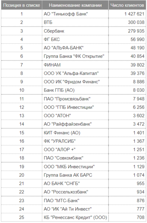 Ведущие операторы по числу активных клиентов 
Источник: https://www.moex.com/ru/spot/members-rating.aspx?rid=110