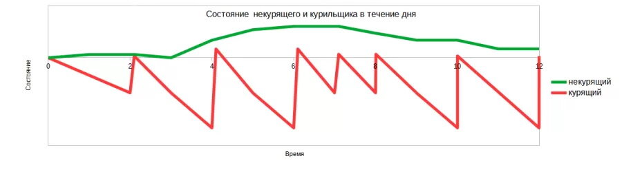 Вот, как меняется состояние некурящего и курильщика в течение дня.