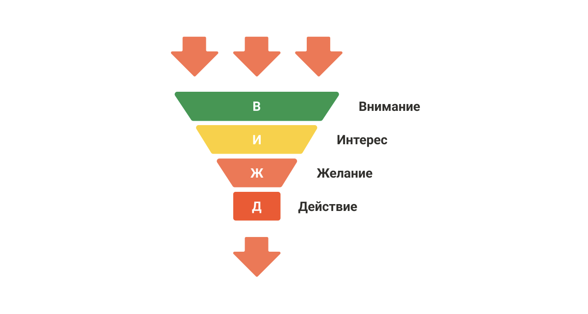 воронка продаж сайта. воронка продаж аида. продающая воронка. воронка рисунок. продающая воронка.