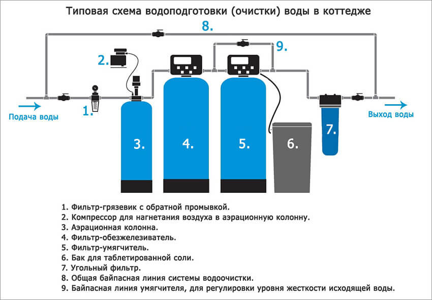 Правильное подключение водоподготовки