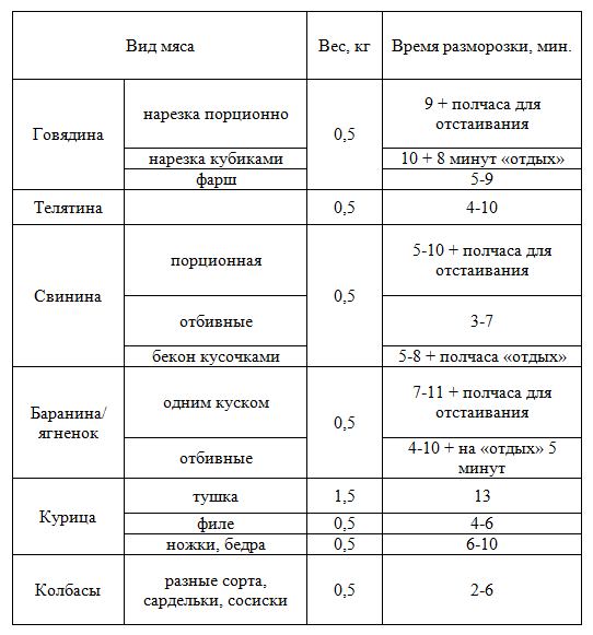 Можно размораживать мясо в микроволновке