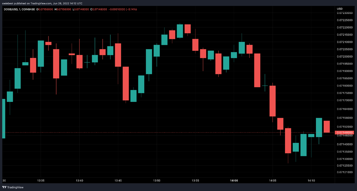 График цены Dogecoin от TradingView.com. DOGE снижается до $0,071 | Источник: DOGEUSD на TradingView.com