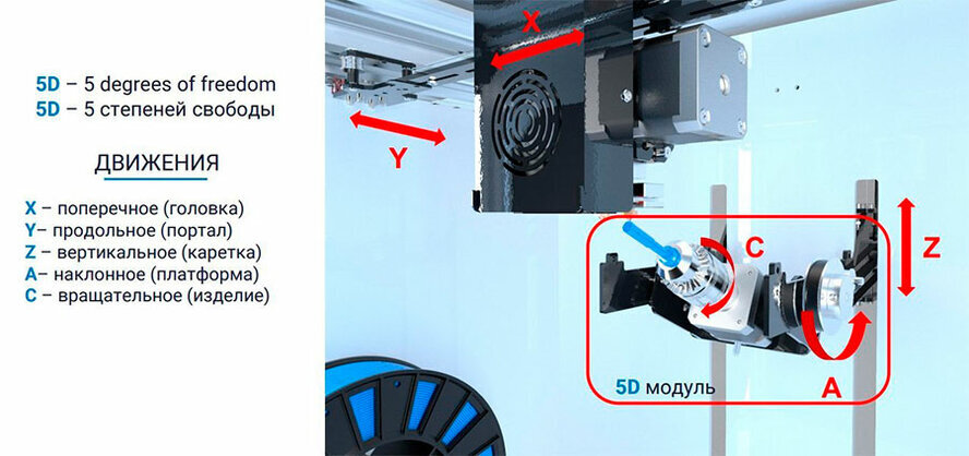 Оси 5D принтера