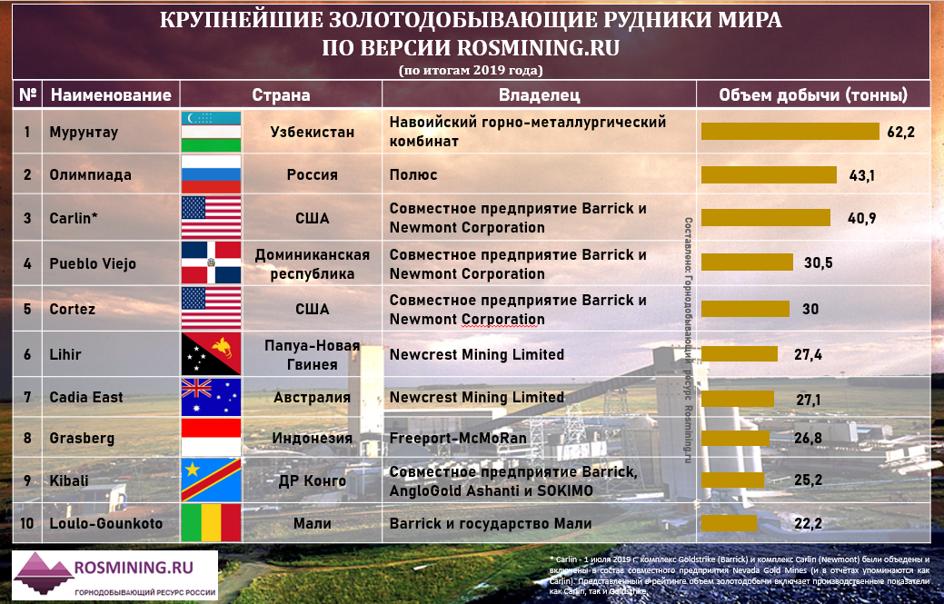 Страна является лидером по добыче золота. Объемы стран по добыче золота. Золотодобыча страны. Крупнейшие страны по добыче золота. Крупнейшие компании по добыче золота в мире.