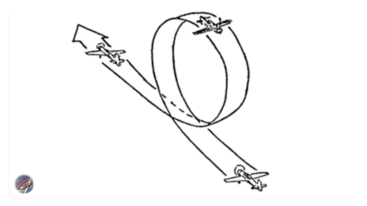 Имя русского авиатора который совершил мертвую петлю. Петля Нестерова фигура высшего пилотажа. Мертвая петля Нестерова. Схема мертвой петли Нестерова. Петля Нестерова мёртвая петля.