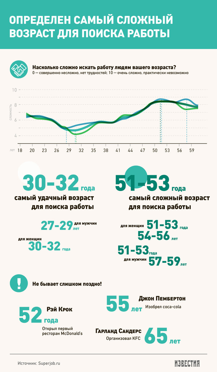 В каком возрасте проще всего найти новую работу | Obretu | Дзен