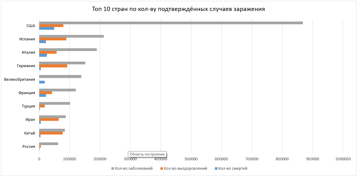 Россия занимает 10-ое место в списке стран по количеству зарегистрированных случаев заражения