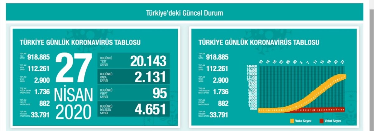 Данные по всей Турции на 27.04. (всего 112 261 зараженных, 2900 чел умерло)