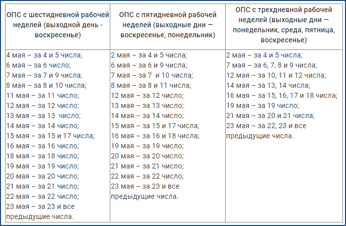 График доставки почтой РФ в Севастополе