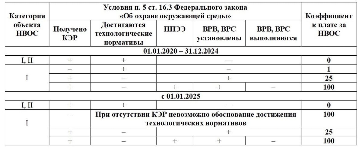 Сравнение 1 и 2 категории НВОС. Кэр для 1 категории НВОС образец. Заявка на Кэр пример. Схема получения комплексного экологического разрешения.