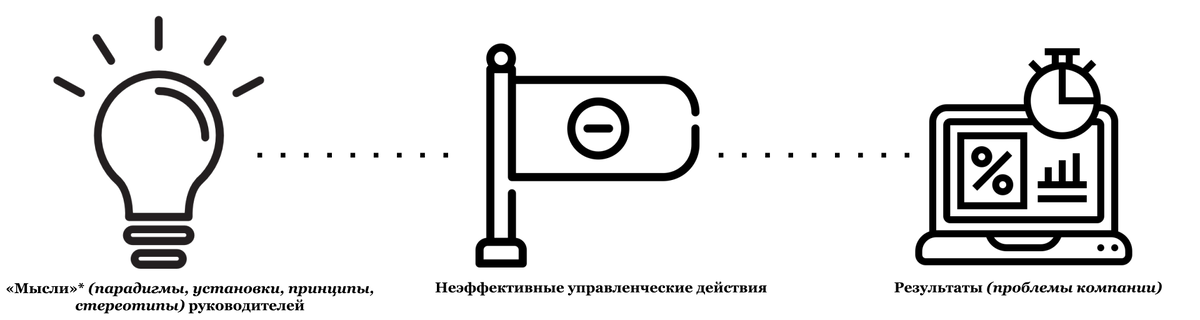 * Под «мыслями» мы понимаем не только умозаключения и речь. (Сколько руководителей превосходно владеют риторикой, говорят правильные слова, творя управленческий** беспредел.) Это, прежде всего, установки, парадигмы, принципы, которые формируют отношение человека к действительности и подспудно направляют наши действия, когда мы совершаем тот или иной выбор. ** Руководитель и управленец – не совсем одно и то же, но для простоты в данном тексте мы используем эти понятия как синонимы.
Если мы принимаем тезис о связи установок руководителей и результатов финансово-хозяйственной деятельности их организаций (а это, разумеется, не единственно возможная парадигма), то логично предположить, что существуют и эффективные принципы (т.е., «правильные тараканы»), приводящие руководителей к успеху. В этой статье речь пойдёт именно о них. (Выборка авторская, правда, на основе 15 лет консультирования.)
