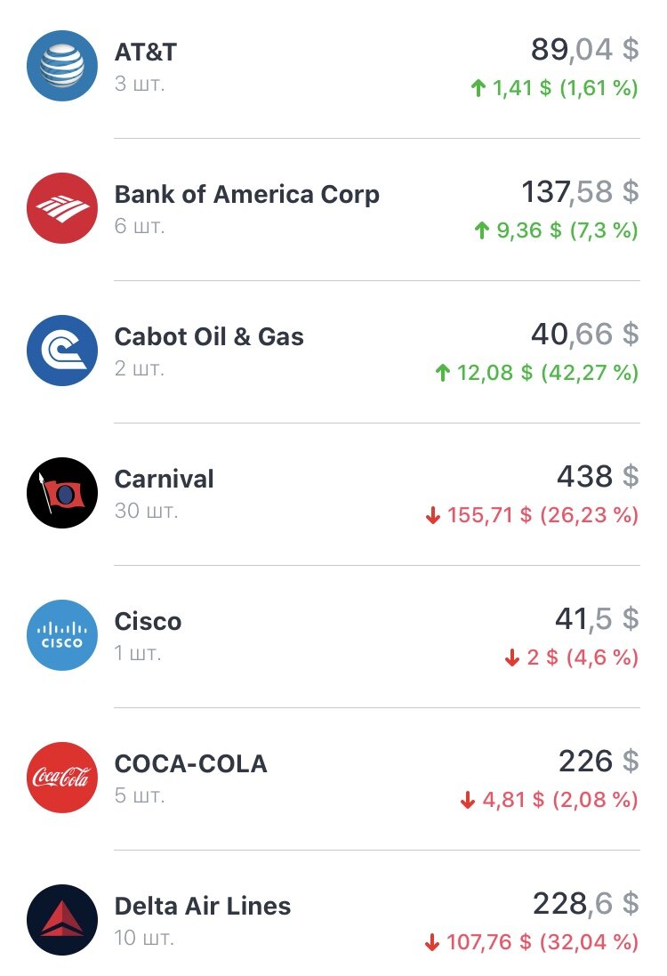 Хороший прирост в процентах у Cabot Oil & Gas. Жаль, что купил так мало.