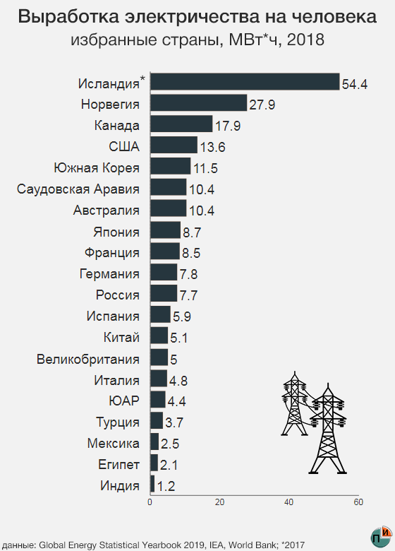Количество электроэнергии в россии. Потребление электроэнергии на душу населения по странам. Мировая выработка электроэнергии. Страны по производству электричества. Выработка электроэнергии по странам.