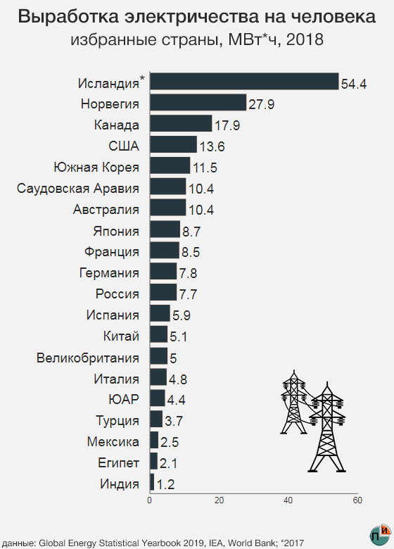 Страна мировой лидер по производству электроэнергии. Потребление электроэнергии на душу населения по странам. Мировая выработка электроэнергии. Страны по производству электричества. Выработка электроэнергии по странам.